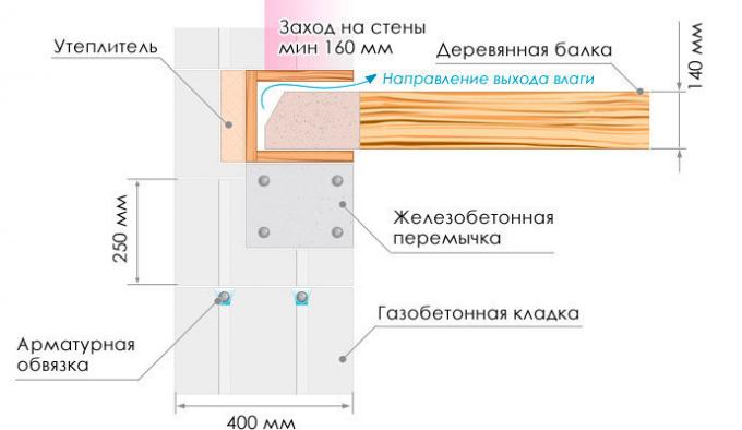 schéma Zdroj: internetové stránky Ytong, ru, oddiel "Encyclopedia of Construction"