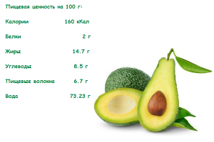 Užitočné vlastnosti avokádom a kontraindikácie