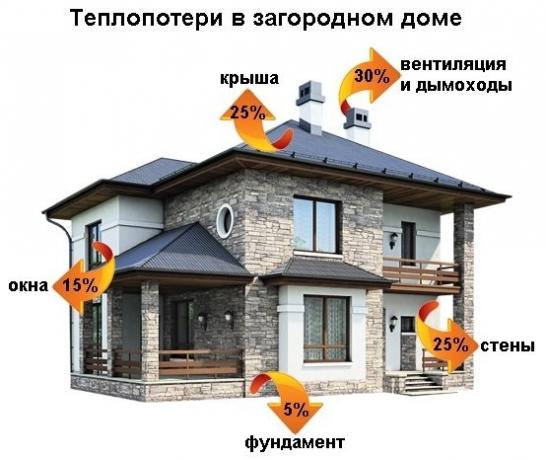 Tepelné straty zle izolovaný dom môže dosiahnuť 250 - 350 kWh / (q. m * rok).