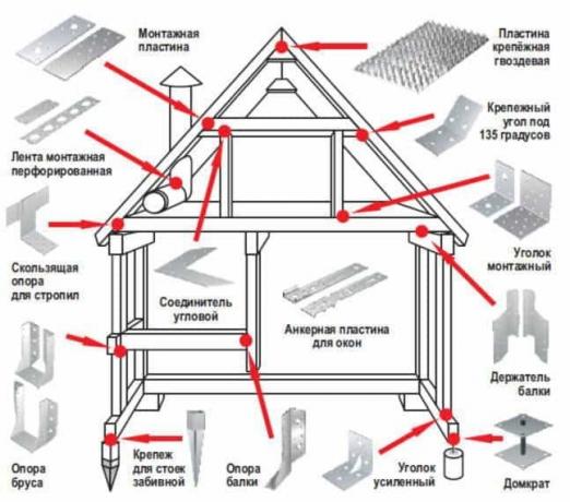 Spojenie montážne hrazdené dom sa najlepšie vykonáva pomocou špeciálnych upevňovacích materiálov. Sú ľahko použiteľné, pomáha vytvoriť spoľahlivé spojenie, ktoré poskytujú silu pozbierané navrhovať, a čo je najdôležitejšie - sú to ľahko ovládateľný, čo vám umožní výrazne šetriť čas pri inštalácii funguje.